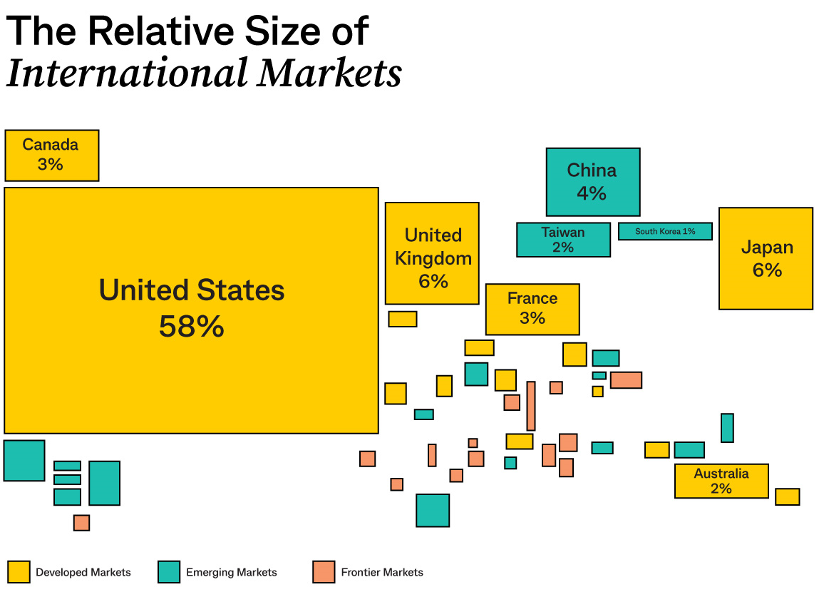 International Markets Why Invest